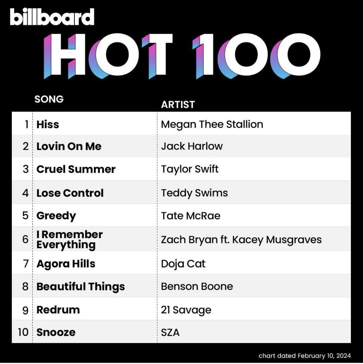 DaniStephensxn's tweet photo. What’s an amazing start to the year with a US 🇺🇸 @billboardcharts number #1 single. Big congrats to the man of the moment Shawn “Source” Jarrett for co-producing and engineering the record #legacy https://t.co/PFDZm05yp6