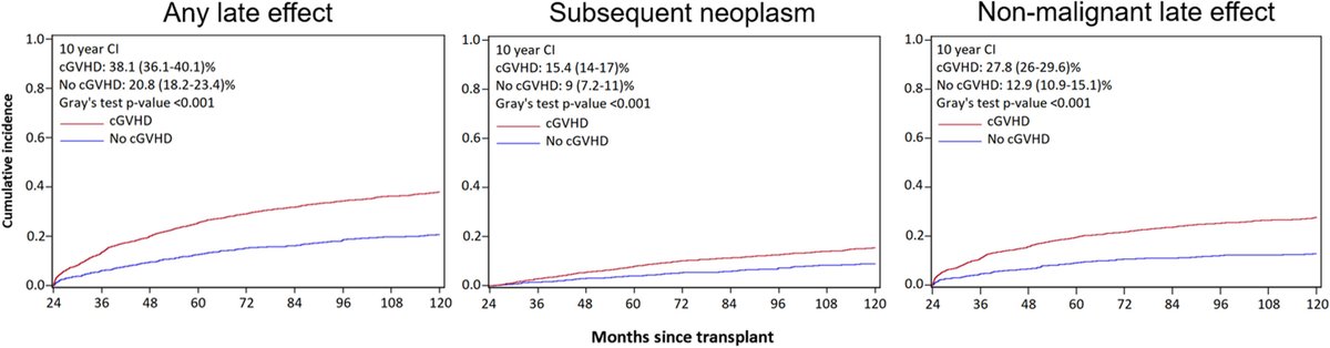 Chronic #GVHD appears closely associated with subsequent neoplasms and nonmalignant late effects in long-term adult survivors of #HCT for hematologic malignancy. Increasing severity of cGVHD was associated with the highest magnitude of risk. Read more: ow.ly/JyvE50Qy7P3