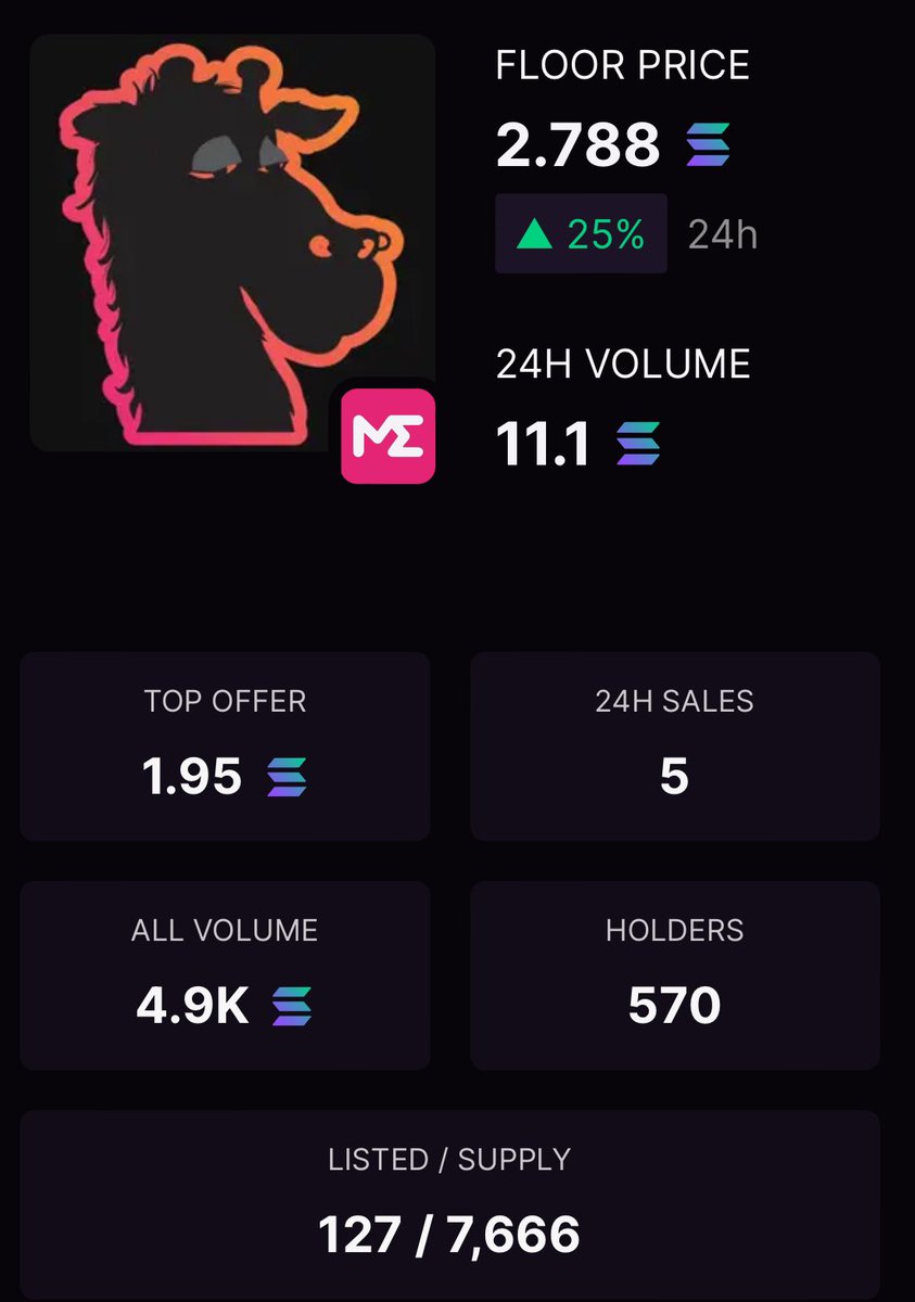 The 🦒 floor price is up 25% in 24 hours with only 127 listed.