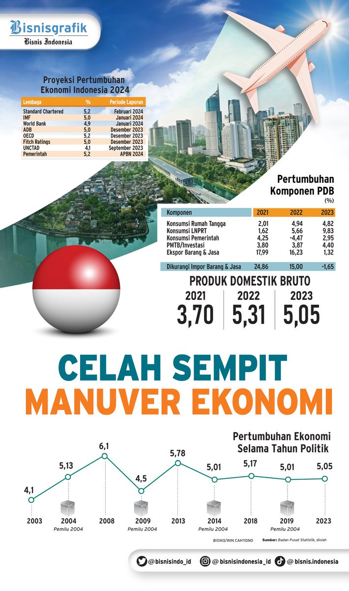 PROSPEK PDB 2024: Celah Sempit Manuver Ekonomi bisnisindonesia.id/article/prospe…