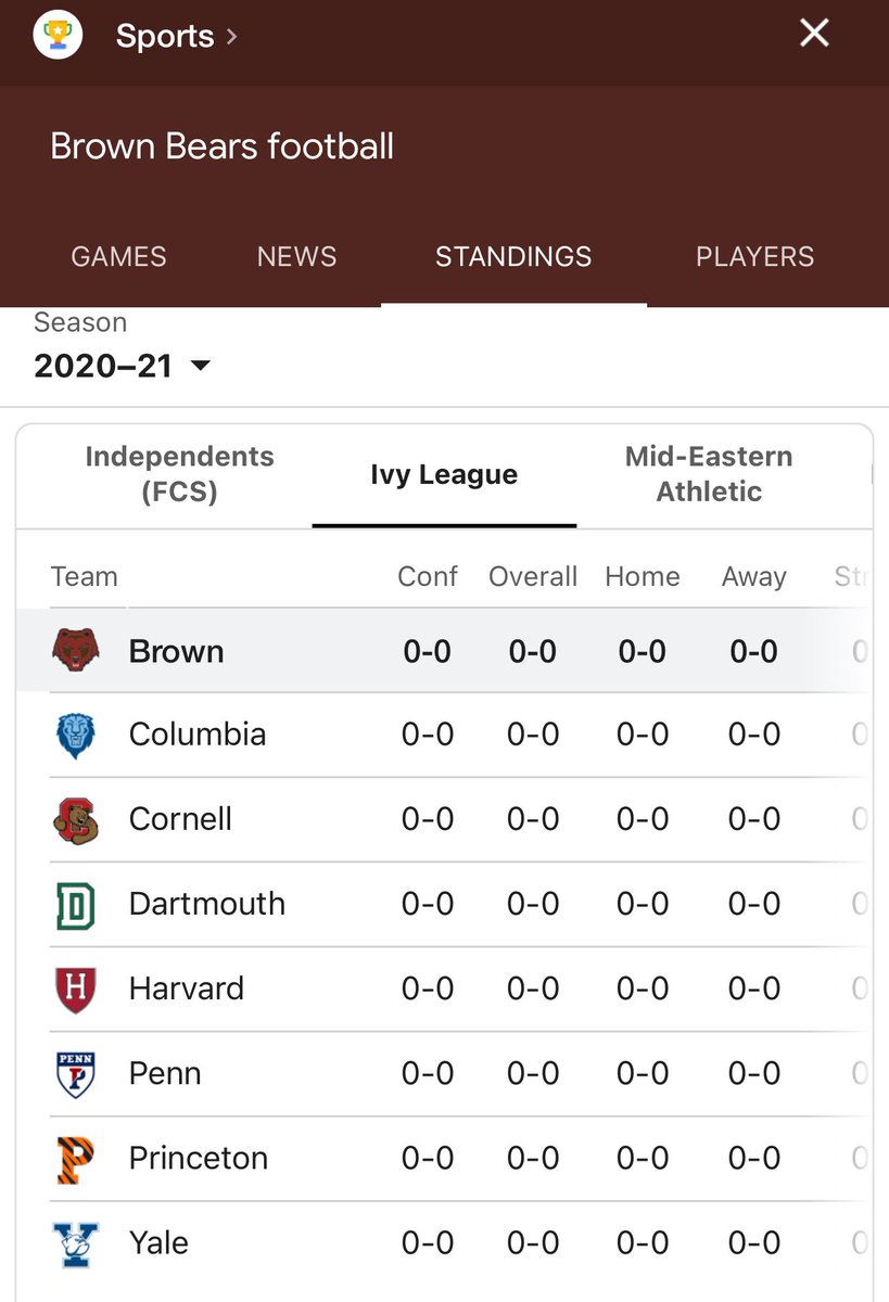 tcentazzo's tweet photo. @antoniafarzan Ah, that year when Brown football was at the top of the league/conference standings made all of us alums and RI natives almost as proud as Providence’s annual ‘coolest city’ designation. https://t.co/qN2DW9UXlJ