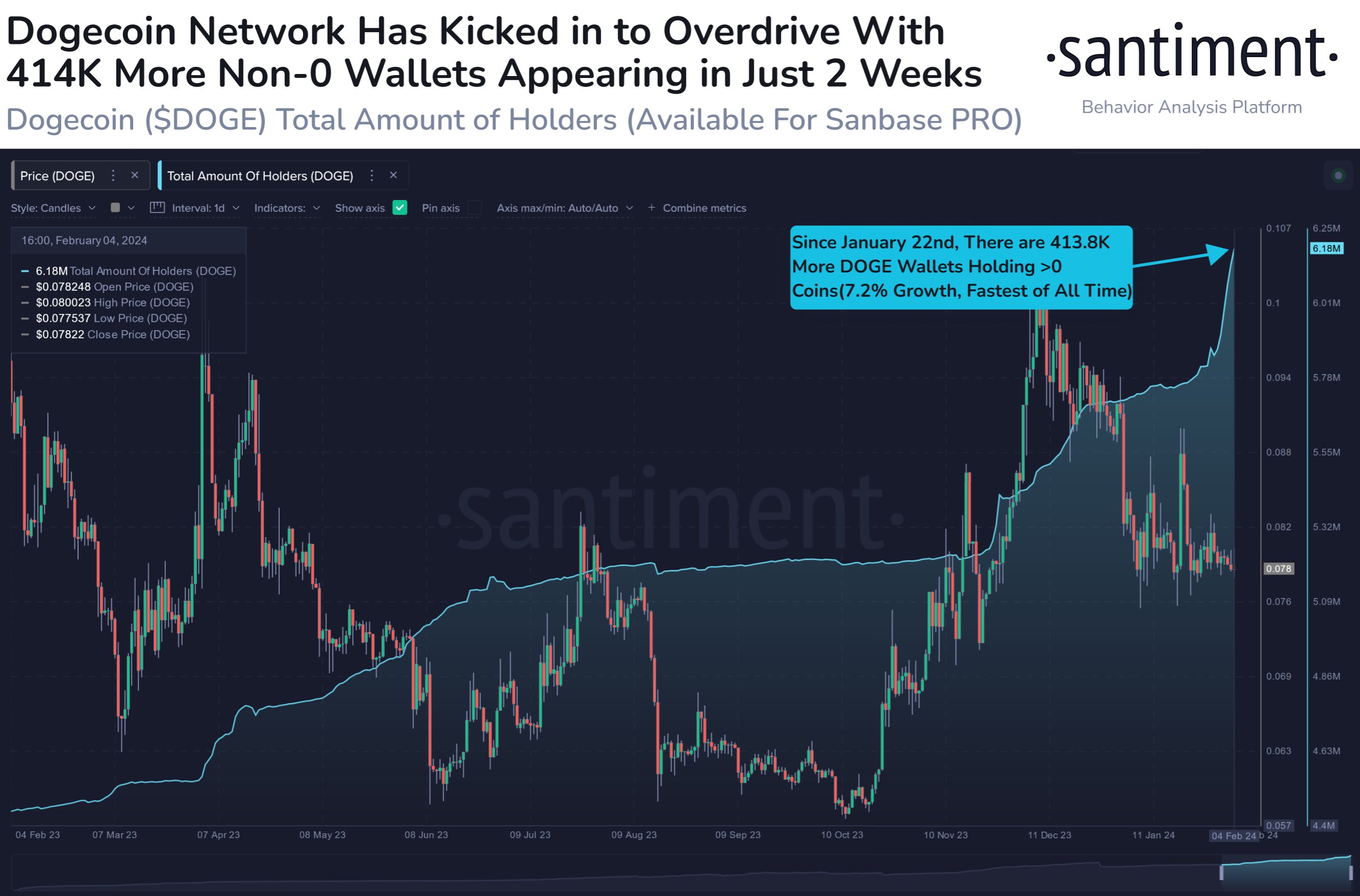 Dogecoin Adoption Accelerates To Fastest Pace Ever: DOGE Comeback Soon?