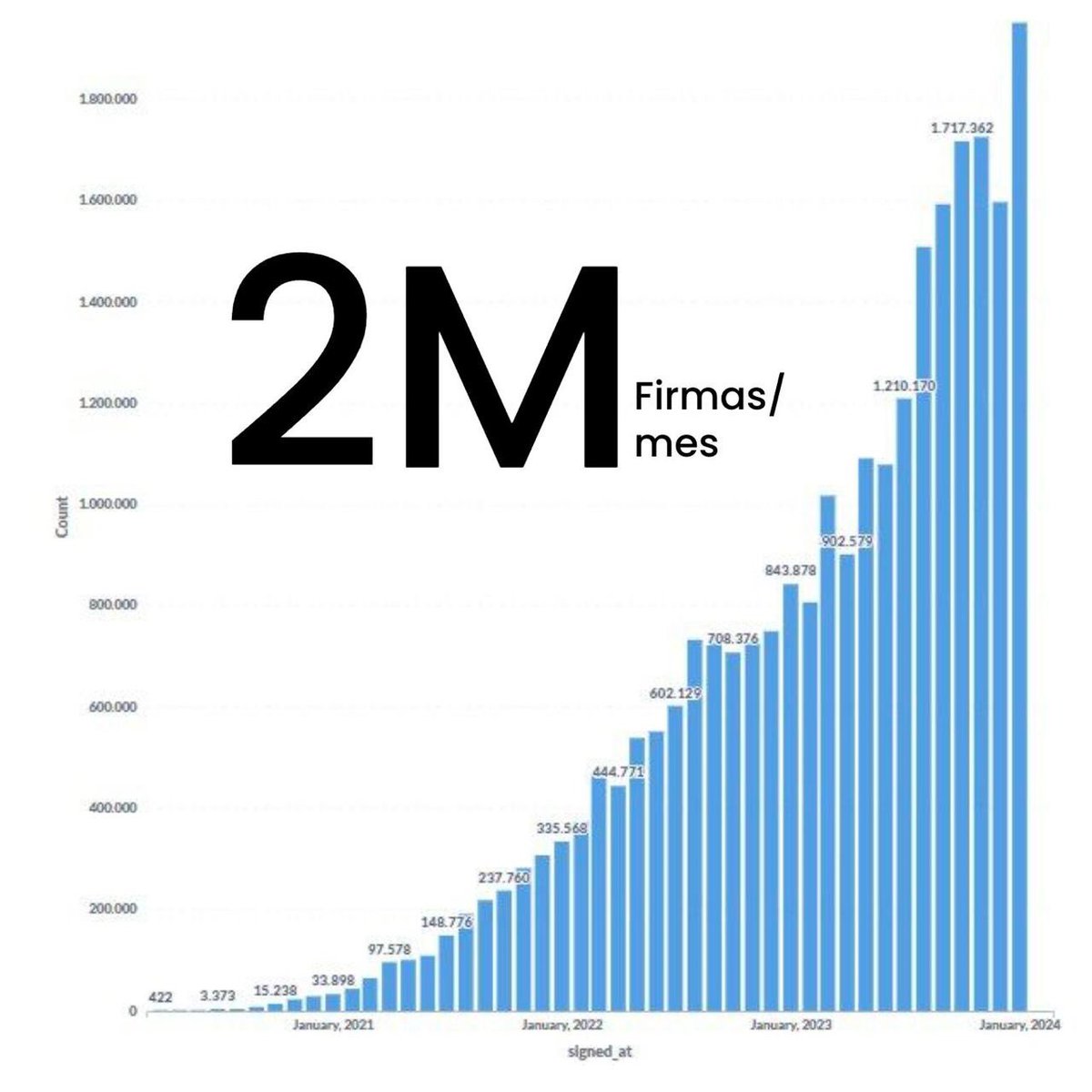Si estás pagando Docusign - escríbeme al inbox. 

Ya tenemos más de 28k empresas en <a href="/zapsignbrasil/">ZapSign</a> y firmamos más de 2M de firmas al mes.