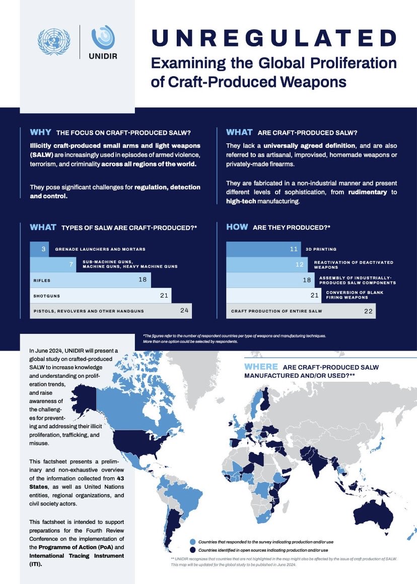 In ongoing #ManipurViolence many weapons were craft-produced SALW besides influx of highly sophisticated weapons from across the border &amp; weapons raided from armories within the state.Massive proliferation of arms led to immense human insecurities &amp; loss of lives ⁦<a href="/UNIDIR/">United Nations Institute for Disarmament Research</a>⁩