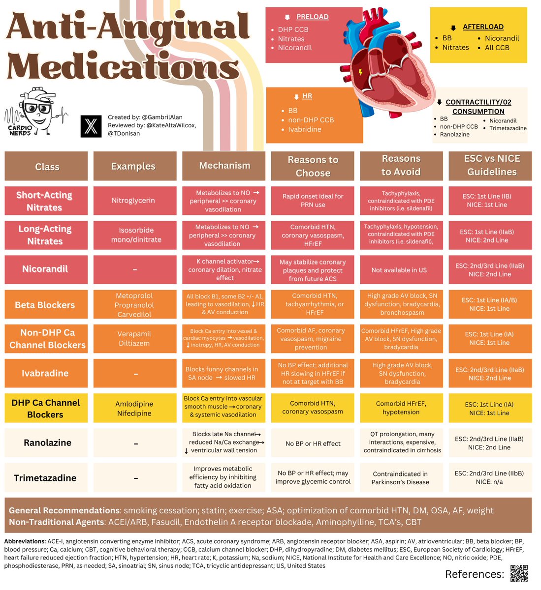 🫀What options exist for the medical management of angina? 💊How do they reduce angina? 🤔How do you choose which agent(s) to use? Check out my new @CardioNerds infographic on Anti-Anginal Meds for a quick reference on classes, mechanisms, pros/cons, & guideline recs! #MedEd