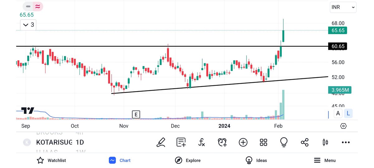 PivotXplorer's tweet image. #Kothari Sugar -profit sweets more 😍
Shared at 60.6 before breakout
CMP  65.65(high 69) 
8% gain today
#BREAKOUTSTOCKS  #StocksToWatch #Nifty #SCI #Gail  #banknifty #OptionsTrading  #HFCL #PSUbanks #PSU #IREDA #IRFC #finnifty #Sail #protean #bse #nse #RITES #Gail #CoalIndia #IRB