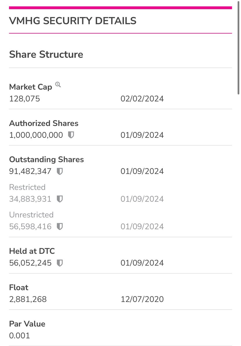 linzy_long_hold's tweet photo. $VMHG less than 57 million float. keeping a close eye on this one as we have been getting some random volume over the last few months with the accumulation on the rise. Could be something coming as we haven’t heard anything in quite a while. Holding support at .0012 looking to break those upper levels at .0025-30.