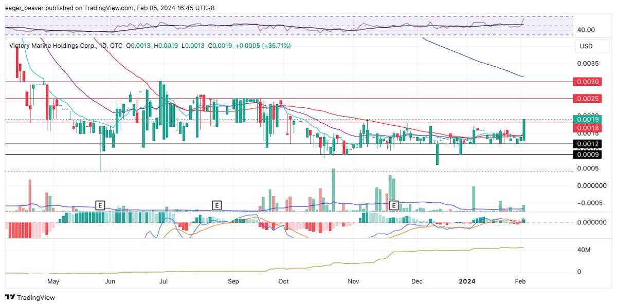 linzy_long_hold's tweet photo. $VMHG less than 57 million float. keeping a close eye on this one as we have been getting some random volume over the last few months with the accumulation on the rise. Could be something coming as we haven’t heard anything in quite a while. Holding support at .0012 looking to break those upper levels at .0025-30.