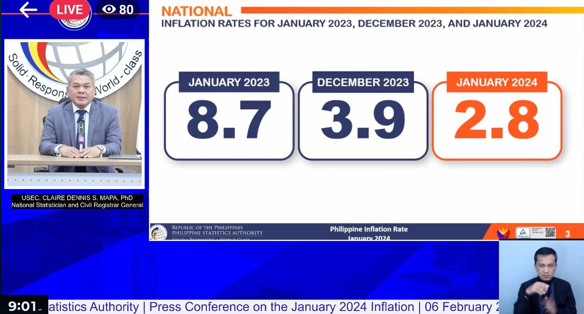 JUST IN: Inflation slowed to 2.8% in January 2024:Philippine Statistics Authority
