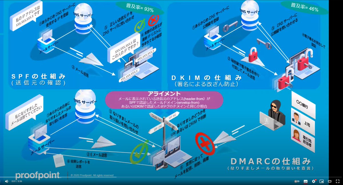 sutafura_tech's tweet photo. 2024年2月からのGmailガイドラインの要件にあるSPF, DKIM, DMARCの3つについて、それぞれの仕組みを理解しておきたい人は必見です。
1枚の絵を使って、かなり分かりやすく解説された動画でした。
#Gmail #SPF #DKIM #DMARC
https://t.co/JJe9Qyt0aU https://t.co/PdipXhhI9G