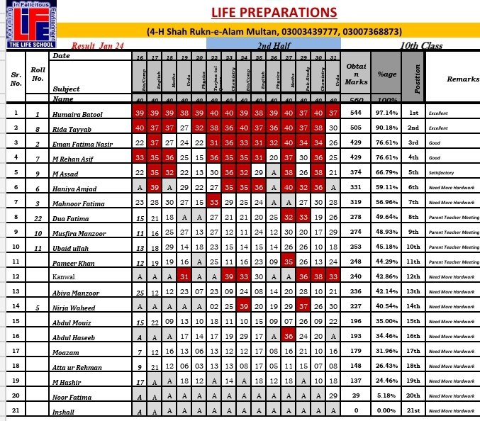 thelifeschoolpk's tweet image. #2nd_Half_of_January_2024 #10th_class  #Girls_Section #Boys_Section #TLS 

At The LIFE School we offer education for students of all ages. Playgroup to Grade 10, we offer classes that will suit your needs! Located in Shah Rukn  e Alam (H Block) Multan, take a tour today!