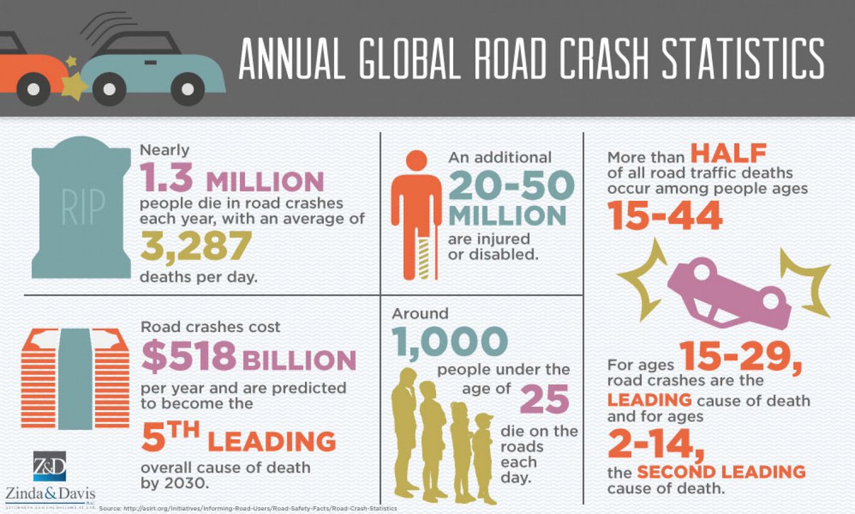 Things car dependence takes from us, a revised thread 🧵

1. 1,300,000 of our friends and family each year.