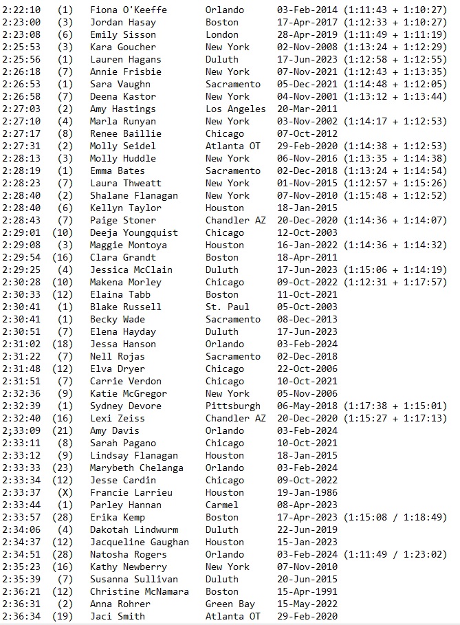 After #Orlando2024Trials I updated my list of USA women's marathon debuts. Take a look (additions and corrections always appreciated):