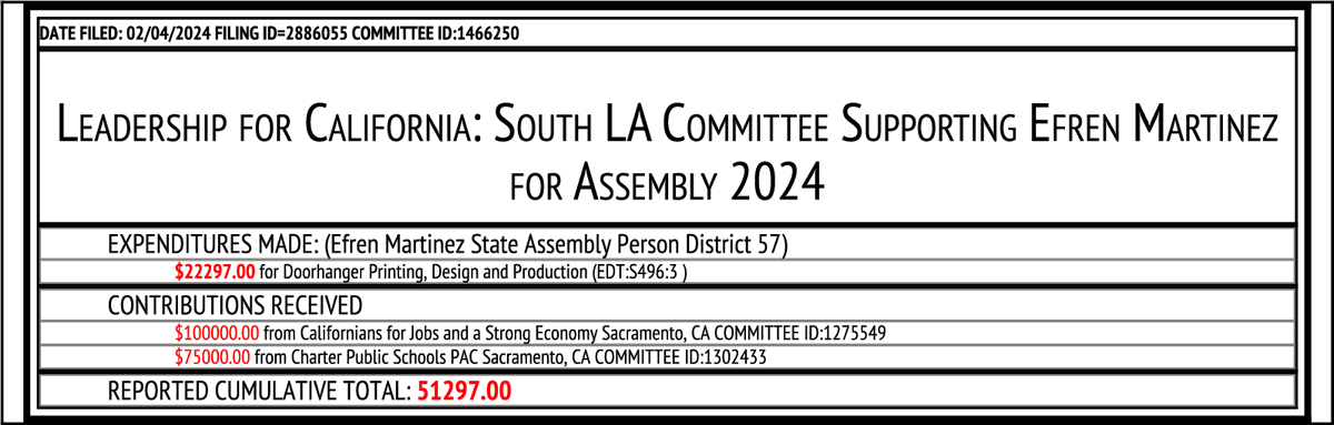 NEW F496
Leadership for California: South LA Committee  ...
$22,297 On Doorhanger Printing, Design and Production 
$175,000 From 2 Transactions
cal-access.sos.ca.gov/PDFGen/pdfgen.…