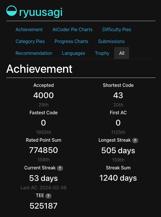 ryuusagi's tweet image. 4000AC #AtCoder #AtCoderProblems