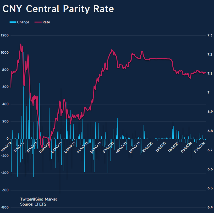 ⚡PBOC cuts the $CNY Central Parity Rate by 12 pips to 7.1082 per USD, over  900 pips stronger than market expectations. #China $USDCNY $USDCNH