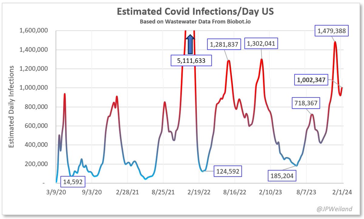 Biobot update 2/5/2024: Biobot showing an upswing, though I'm skeptical that it's real. I would guess BB corrects down next week. Explanation follows in subtweets. 🔸1,000,000 new infections/day 🔸1 in every 330 became infected today 🔸1 in every 33 people currently infected