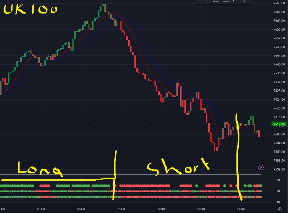 StratDevilDog's tweet image. $UKX UK 100 Index - Simple trades today #AshTradingSystem #Dots