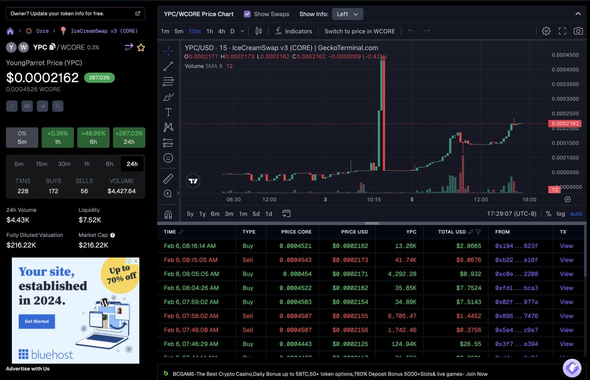 youngparrotnft's tweet photo. 286.34% increased, great start, let's kill another ZERO😍

More burn will come SOON....

Buy YPC now before another ZERO is removed https://t.co/T2VUZxT2YB😁

Check YPC chart here https://t.co/XS9kxymDdM

@Coredao_Org 

#CoreDAO #YoungParrot #YPC https://t.co/FkygIDAUfO