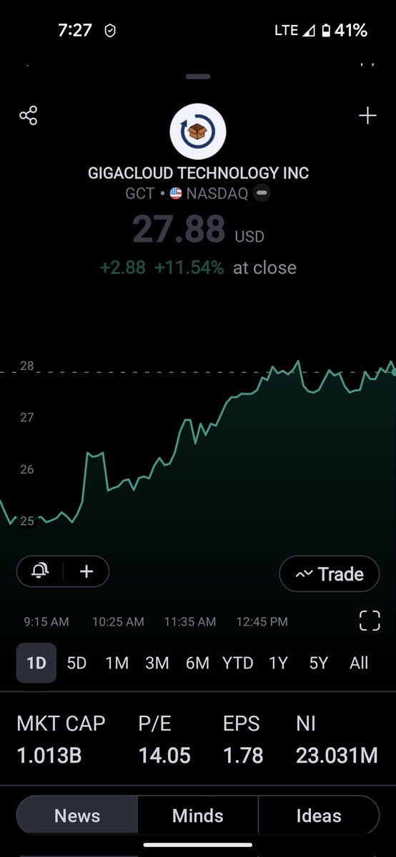 Pterahawke's tweet photo. An excellent day for $GCT
A pioneer in B2B E-commerce.
An undervalued stock with a lot of growth potential.
Keep an eye on #GCT https://t.co/YMBiFi5wff