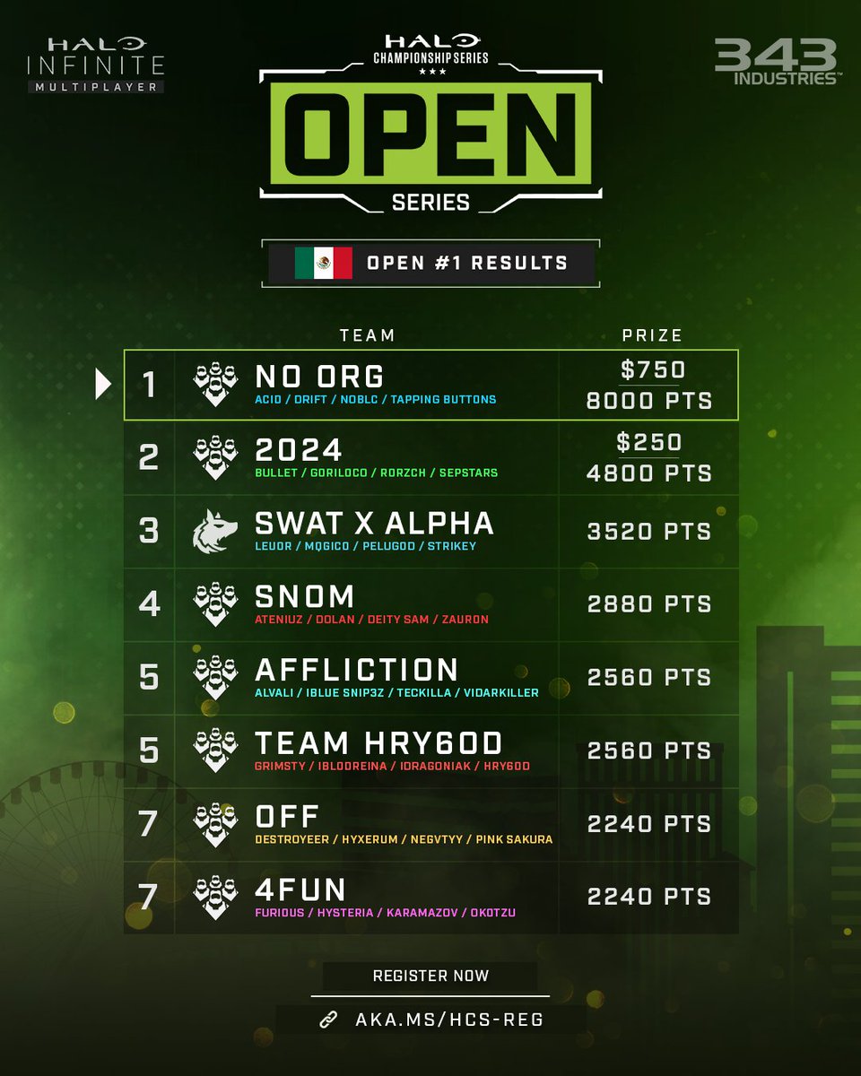 🇲🇽 MX #HCSOpenSeries - Open #1 Final Results

🥇 No Org
🥈 2024
🥉 <a href="/SWAT_Latam/">SWAT Latam</a> x <a href="/Alpha_gg_/">Alpha Esports</a> 

Full Standings
⚔️ aka.ms/OS1-MX

Register for Open #2 for free at aka.ms/HCS-Reg!
