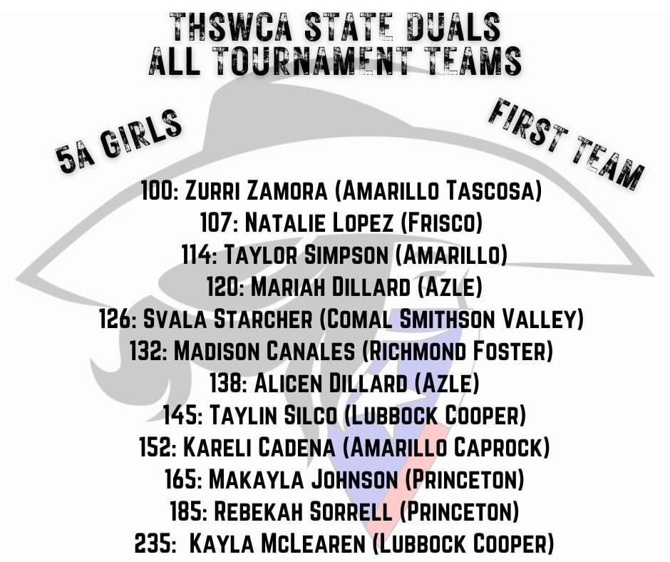 WrestlingAzle's tweet photo. Congratulations to our 🤼‍♀️🤼‍♂️ who earned all tournament team honors at the state duals tournament. 

Chase Yancey (1st team)
Wyatt Hicks (1st team)
Mariah Dillard (1st team)
Alicen Dillard (1st team)
Elly Yelle (2nd team) https://t.co/mcW9fwuCFe