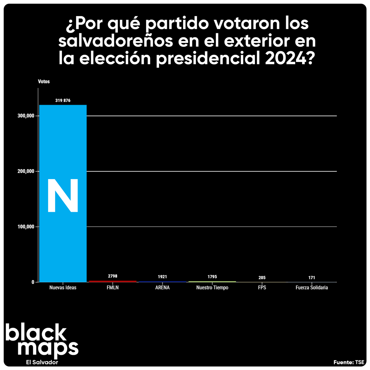 ¿Por qué partido político votaron los salvadoreños en el exterior en las #EleccionesElSalvador2024? 👇🏻🗺️