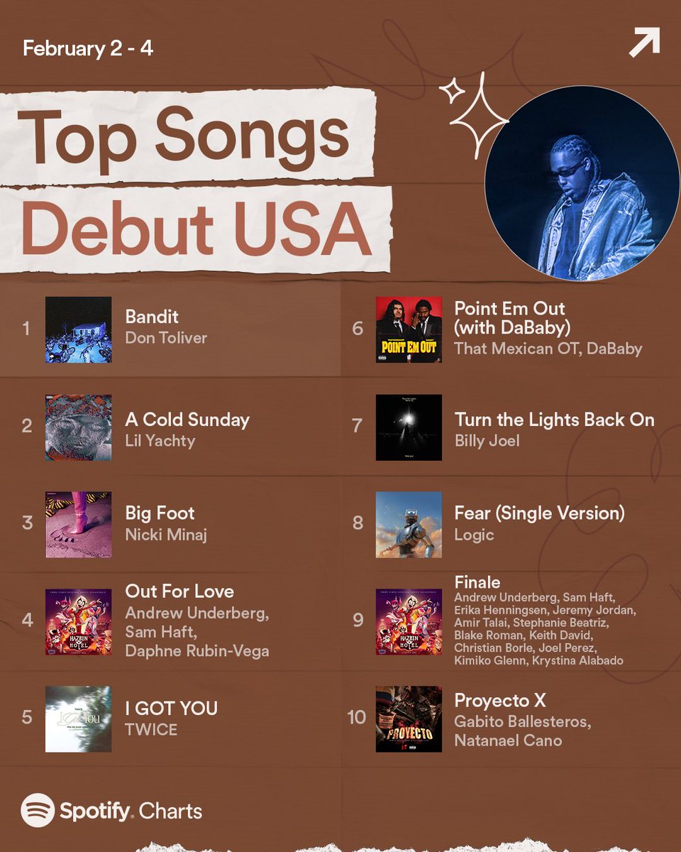doitforourtwice's tweet photo. 📊 • Spotify actualización:

Top Songs Debut Global
I GOT YOU  — #2 ❤️‍🔥

Top Songs Debut USA
I GOT YOU — #5 🔥

#TWICE #트와이스 #IGOTYOU #WithYOUth @JYPETWICE https://t.co/rJ6tYjXihB
