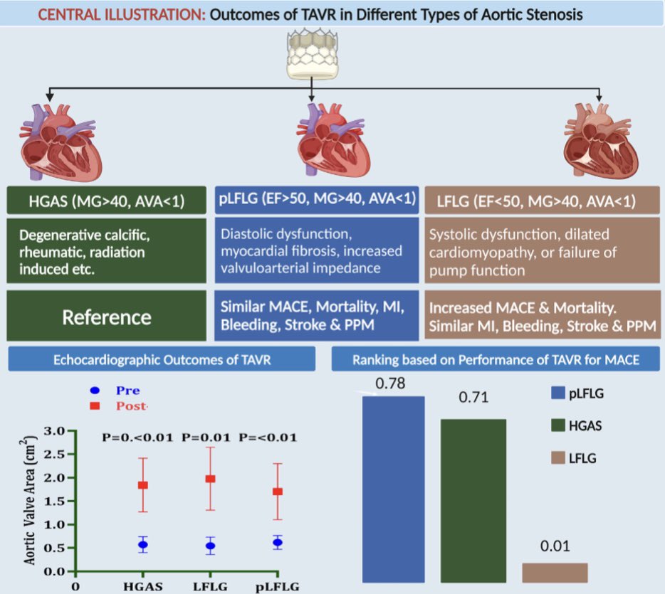 Check out our 📝 in @MyJSCAI on outcomes of TAVI in hemodynamic subtypes of AS. @TJHeartFellows. Thanks @AVishnevsky_MD @adnanalkhouli @KhawarSana @MaryamM49508311 @SalmanZahidMD Link: authors.elsevier.com/sd/article/S27…