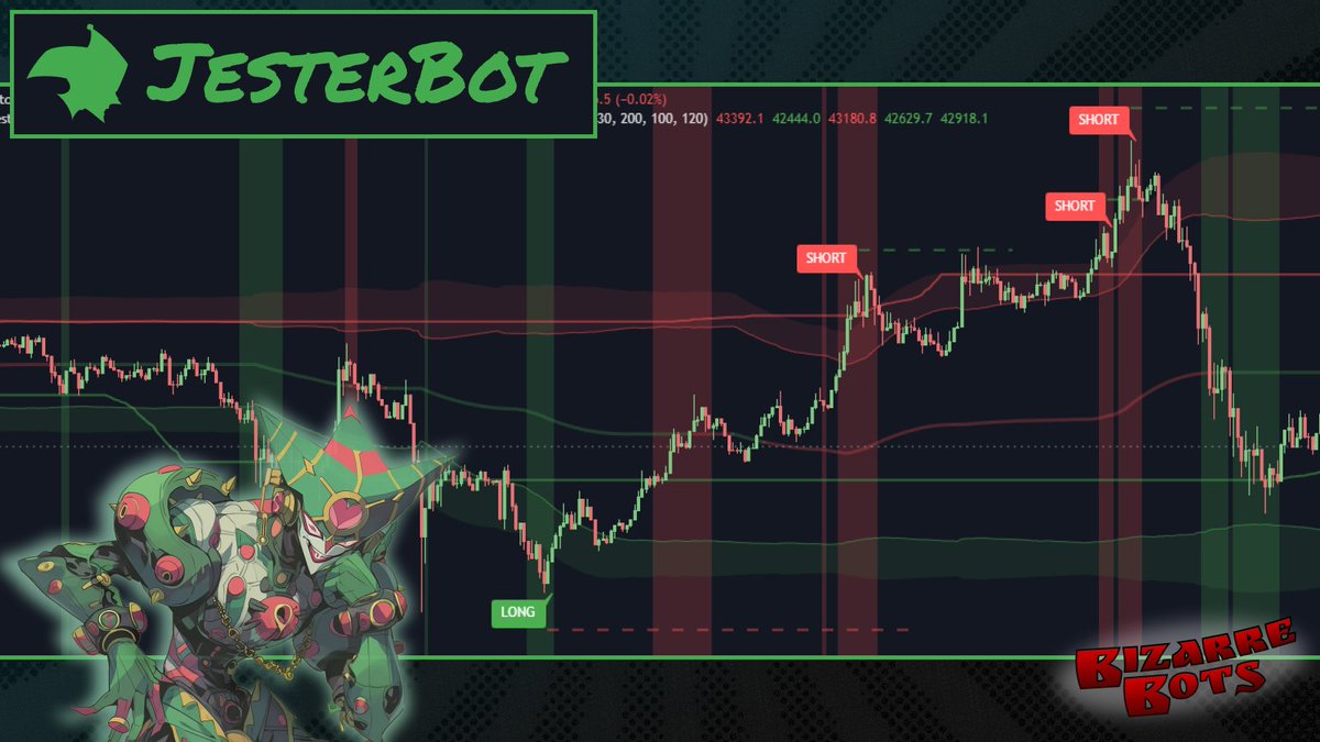 JestTech's tweet photo. 🃏 Released v1.25 to Harlequin tier holders! Signal updates soon.

Manual backtest from Jan 7th to Feb 5th, $40k on BTC signals: 52 trades, achieving a 61.54% win rate &amp; 79.94% return. Max streaks: 5 wins &amp; 3 losses. 
End result: $31,975.21 in simulated profit. https://t.co/f0DN2qEHBK