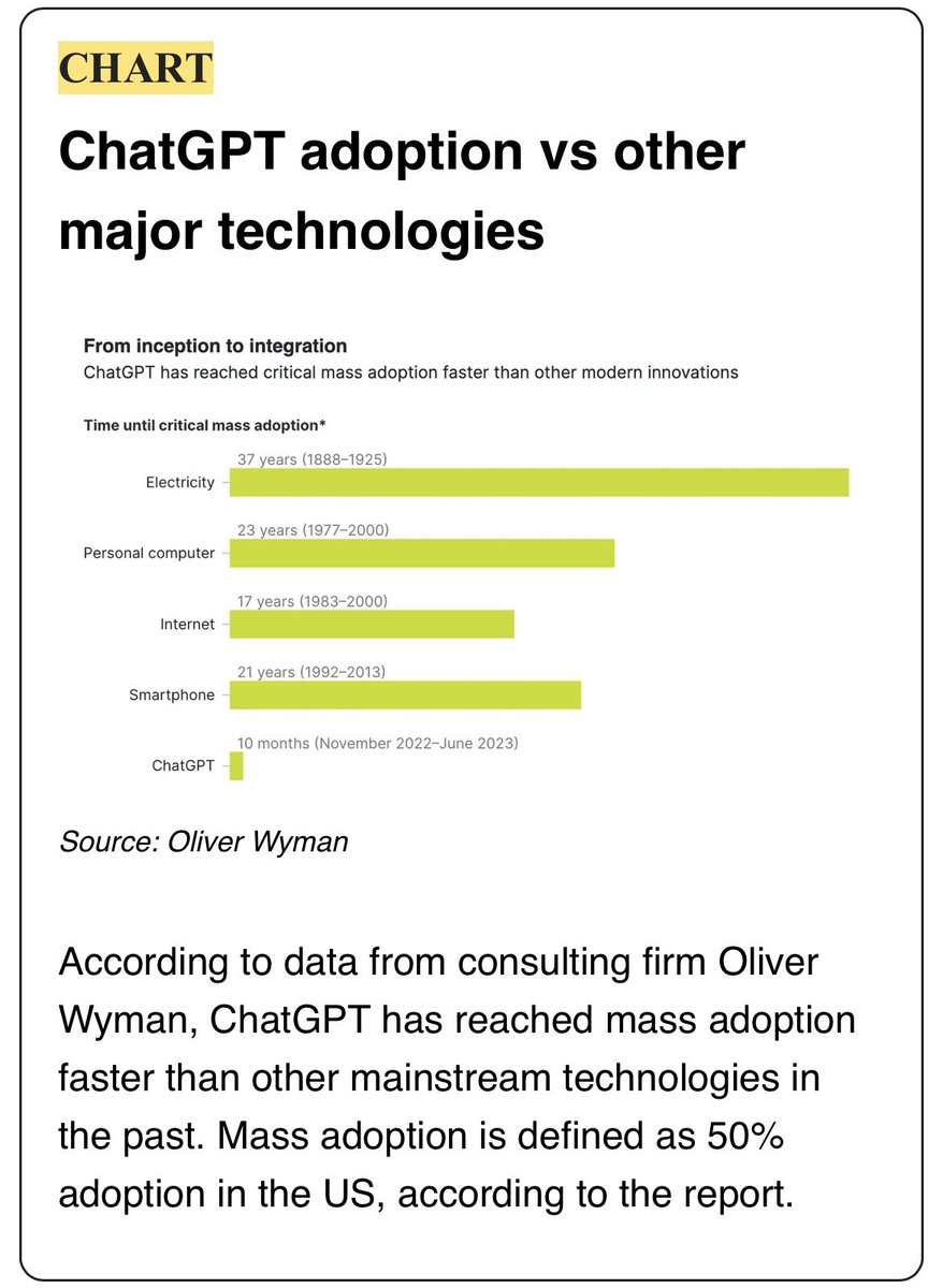 Fascinating stat from <a href="/superhuman_ai/">Superhuman AI</a>’s #AI newsletter. The journey to mass adoption: Electricity took 37 years; ChatGPT, just 10 months. The pace of technological advancement is truly remarkable 🚀 #TechTrends