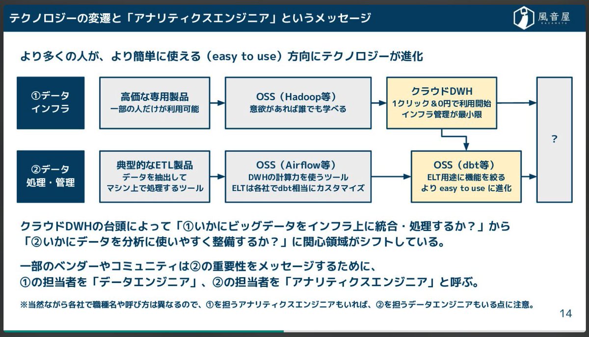 yuzutas0's tweet photo. リクルート様の勉強会にて「アナリティクスエンジニア」という役割が生まれた経緯と「データモデリング」を学ぶ意義について話しました。 https://t.co/7WOiGHhBYn
