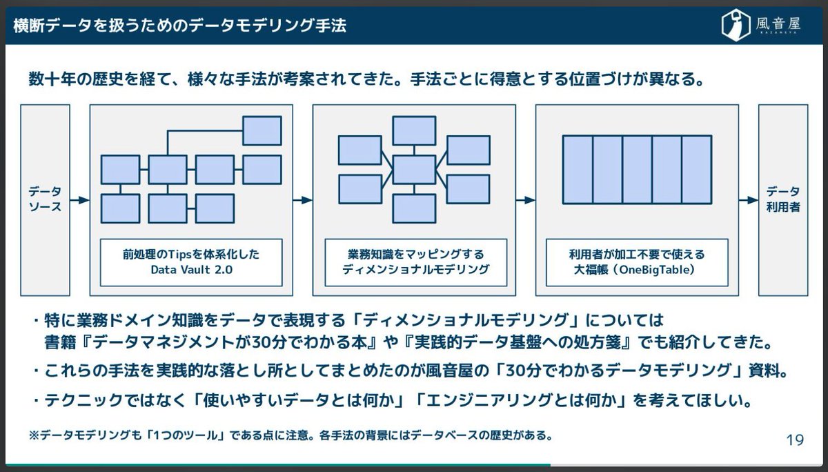 yuzutas0's tweet photo. リクルート様の勉強会にて「アナリティクスエンジニア」という役割が生まれた経緯と「データモデリング」を学ぶ意義について話しました。 https://t.co/7WOiGHhBYn