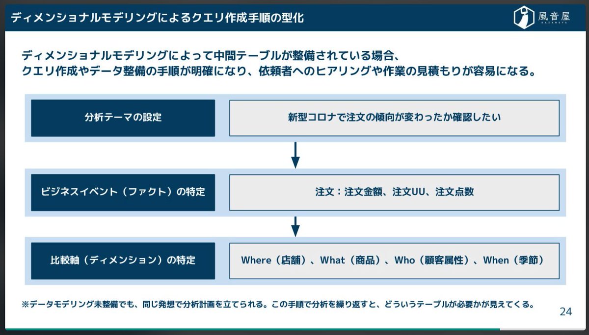 yuzutas0's tweet photo. リクルート様の勉強会にて「アナリティクスエンジニア」という役割が生まれた経緯と「データモデリング」を学ぶ意義について話しました。 https://t.co/7WOiGHhBYn