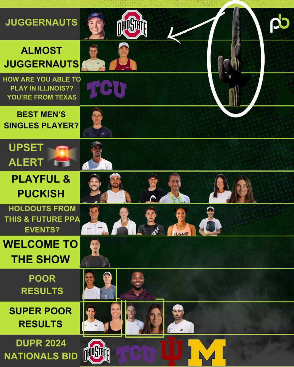No surprises here as the Cactus steals the show! Here are the latest Pickleballers Power Rankings
