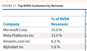 SupBagholder's tweet photo. $NVDA's top 4 customers account for 40% of revenues, and every one of them is actively working on their own custom AI silicon

AI capex will keep flowing to NVDA in the short run, but what will happen when initial training is done and inference is done locally https://t.co/VTTiDck2oq