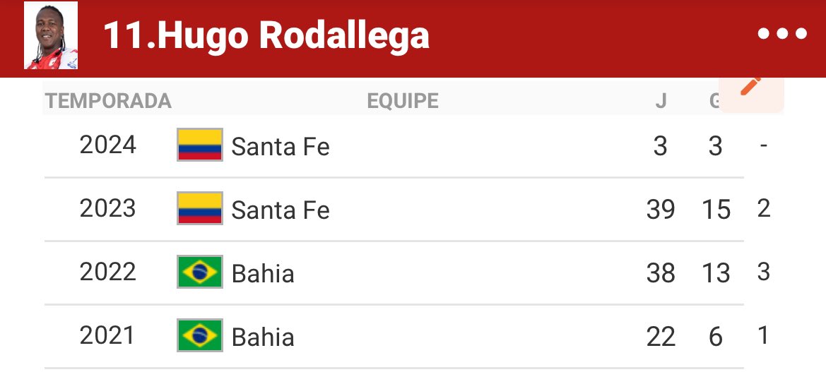 MatheusGoias76's tweet photo. Com 38 anos o colombiano tem ótimos números nas últimas temporadas, sempre contribuindo com gols e assistências e além do mais possui experiência jogando a Série B, quando em 2022 contribuiu para o acesso do Bahia EC. Força, boa parede e ótima finalização são sua características. https://t.co/HpULwEM2sh