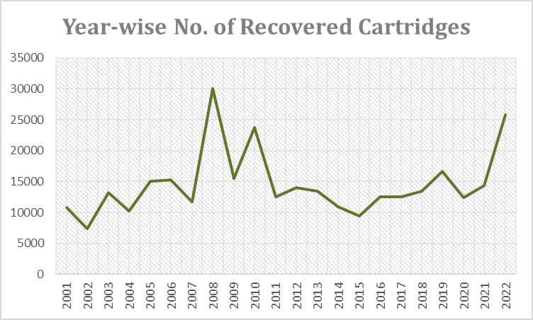 BihariStats's tweet photo. वर्ष-वार बिहार राज्य में No. of Recovered Cartridges.
Source:https://t.co/BV5HNF4vkp https://t.co/Bsuhx9Bgih