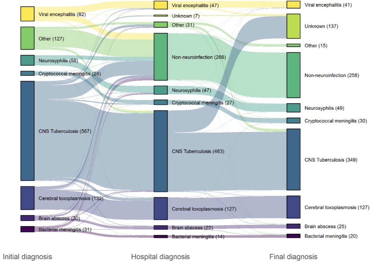 RaphHamers (@raphhamers) on Twitter photo Our latest paper describes a large patient cohort highlighting major challenges in the diagnosis and management of brain infections in #Indonesia #tuberculosis #hiv #cnsinfection
<a href="/OUCRUID/">Oxford University Clinical Research Unit Indonesia</a> <a href="/Medicine_UI/">FKUI</a> <a href="/Darma_Imran/">Darma Imran</a> <a href="/TropMedOxford/">Tropical Medicine Oxford</a> Our latest paper describes a large patient cohort highlighting major challenges in the diagnosis and management of brain infections in #Indonesia #tuberculosis #hiv #cnsinfection
<a href="/OUCRUID/">Oxford University Clinical Research Unit Indonesia</a> <a href="/Medicine_UI/">FKUI</a> <a href="/Darma_Imran/">Darma Imran</a> <a href="/TropMedOxford/">Tropical Medicine Oxford</a>
