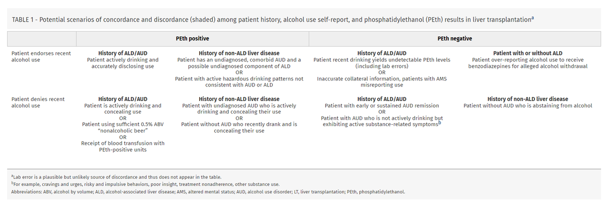 Liver/Intestinal Community of Practice - AST (@ast_licop) on Twitter photo Hi! #LiverTwitter, What do you do when your patient's PeTH comes back positive, but he/she tells you that "I did not drink" โ๏ธ
Check out this super interesting and ๐ฅhot-off-the-press article on <a href="/LTxJournal/">Liver Transplantation Journal (LTxJournal)</a> by @annefernanPhD et al.
journals.lww.com/lt/abstract/20โฆ
#ManuscriptMonday Hi! #LiverTwitter, What do you do when your patient's PeTH comes back positive, but he/she tells you that "I did not drink" โ๏ธ
Check out this super interesting and ๐ฅhot-off-the-press article on <a href="/LTxJournal/">Liver Transplantation Journal (LTxJournal)</a> by @annefernanPhD et al.
journals.lww.com/lt/abstract/20โฆ
#ManuscriptMonday