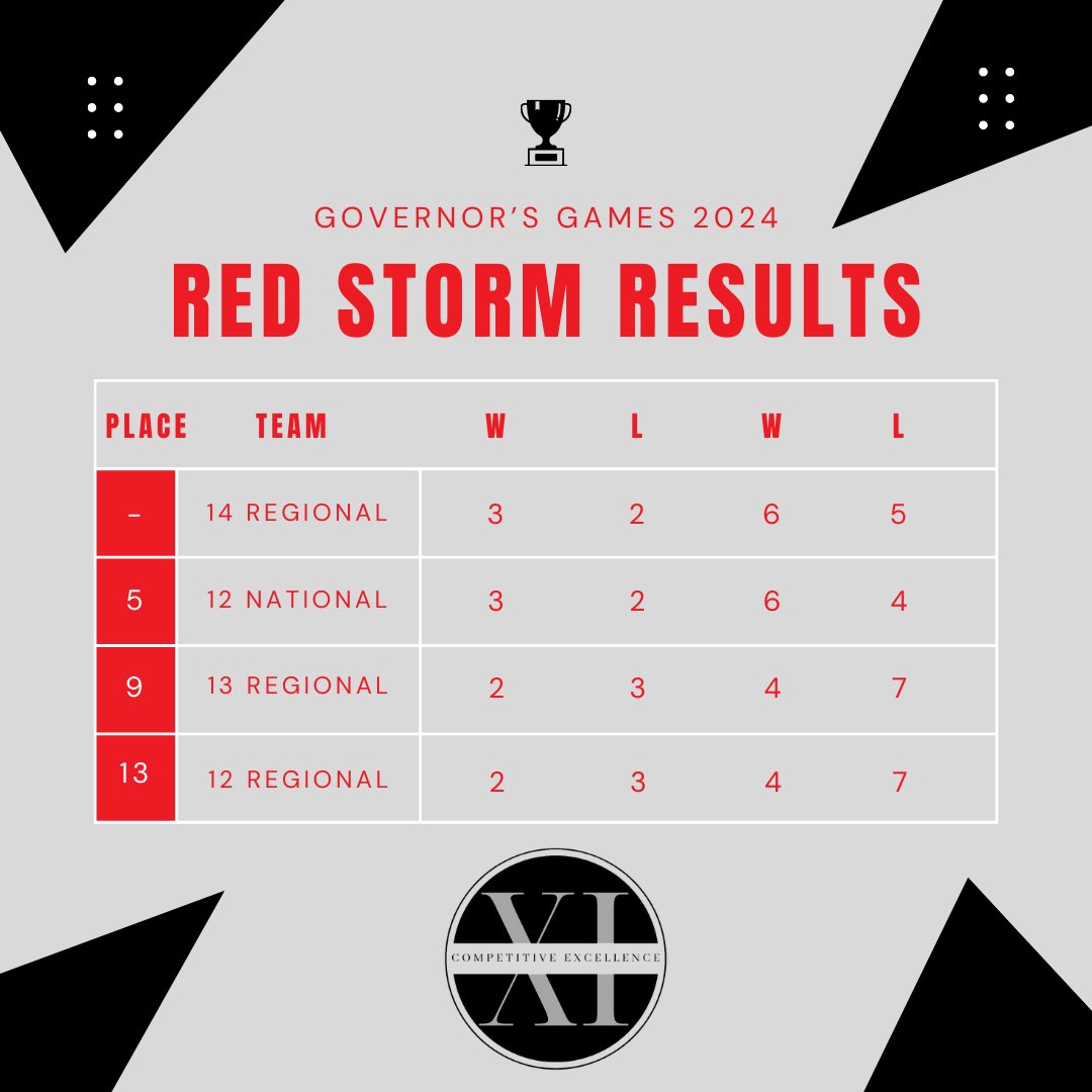 redstormvball's tweet photo. Results from the Governor’s Games in New Orleans &amp; @2d_sportsvb Southeastern Spike Off 🏐

#redstormVOLLEYBALL #buildingchampions #kaizen #chopwoodcarrywater #redstormSTRONG #redstormFAMILY https://t.co/3UP5IesnpN