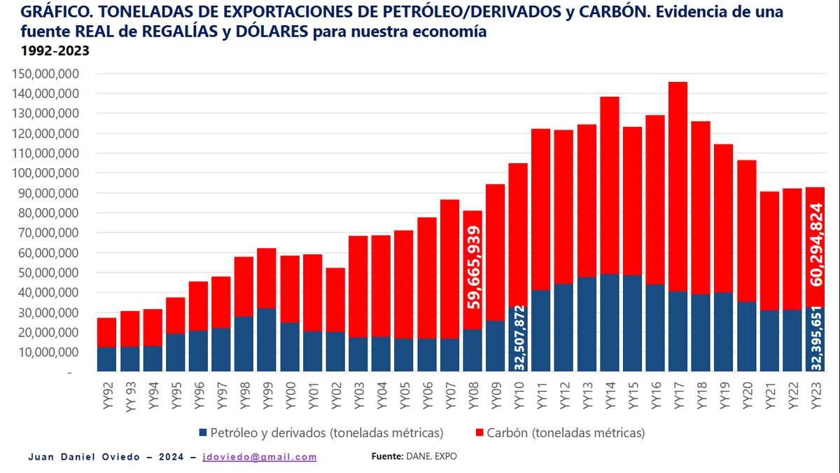 JDOviedoAr's tweet photo. Los datos de exportaciones de @DANE_Colombia, vistos en TONELADAS, muestran cómo la "incertidumbre interna" no nos ha dejado sacar cabeza, ni siquiera en el caso del petróleo y sus derivados. 

Es entendible que el carbón tenga otros choques externos por temas de la transición energética. Peeero, desaprovechar la dinámica de crecimiento global de 2024 (el PIB del mundo crecerá dos veces más que el de Colombia) en materia de hidrocarburos, sería una gran pérdida de regalías y de dólares para la economía.

¡Cuenten los años de retroceso de los volúmenes exportados! es alucinante. Pruebas de cómo la CONFIANZA es clave para aprovechar mejor las oportunidades de exportar y avanzar.

#MásDatosMenosIdeología es #OposiciónConstructiva desde @ConTodaXBogota