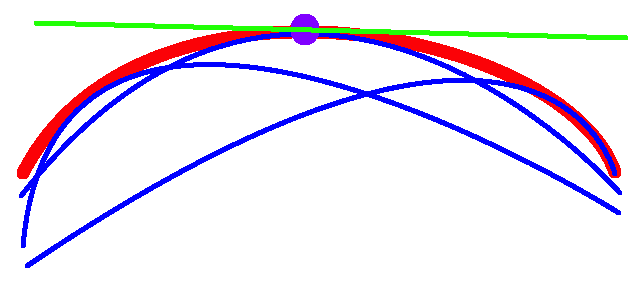 ElliotLip's tweet photo. @NavSamarakoon The red curve is the max of blue curves (I've drawn 3 of them, but there's one for every point on the red curve). Look at a point on the red curve, say the purple one. The envelope theorem says the tangent line of the red and blue curves through this point are the same (green). https://t.co/15eO7IX0zE