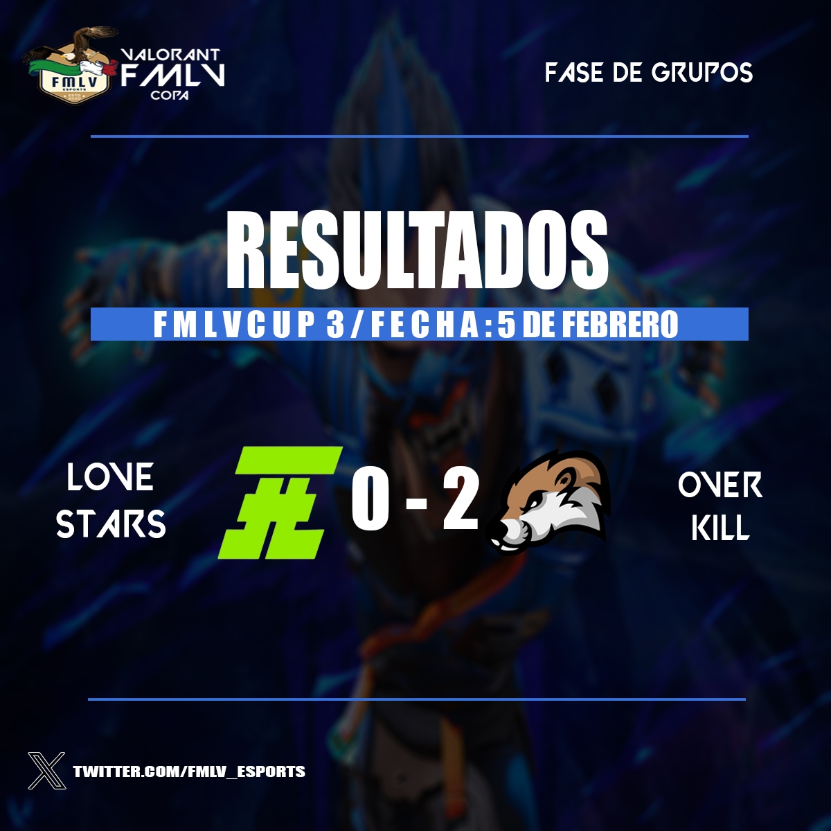 Resultados del match de hoy 🏆

Grandiosas jugadas, grandioso match y buen resultado para la escuadra de @OverKill_GC 🔥

#VALORANT #FMLVCUP3 #TWITCH
