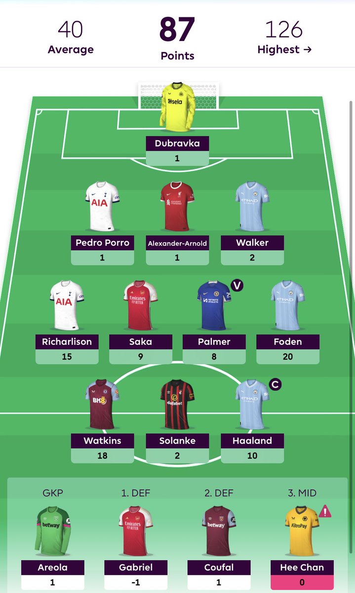 foden saving the gameweek, would've wanted more from haaland but we'll take what we can get. 87 points all out. OR: 3.4k