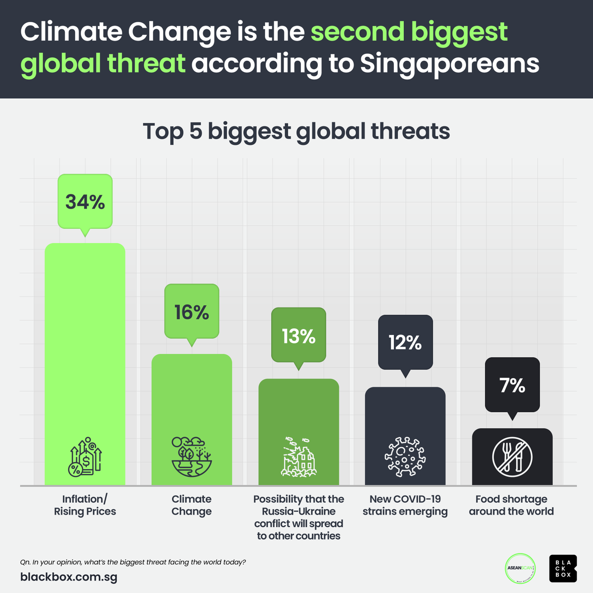 BlackboxR's tweet photo. The year 2023 was scorching hot, literally. With an average global temperature of   14.98°C (58.96°F), it officially became the hottest year on record. In a 2023   @BlackboxR poll, #climatechange was recognised as the second-biggest global threat by Singaporeans. Time for action! https://t.co/5dmrgS1OC0