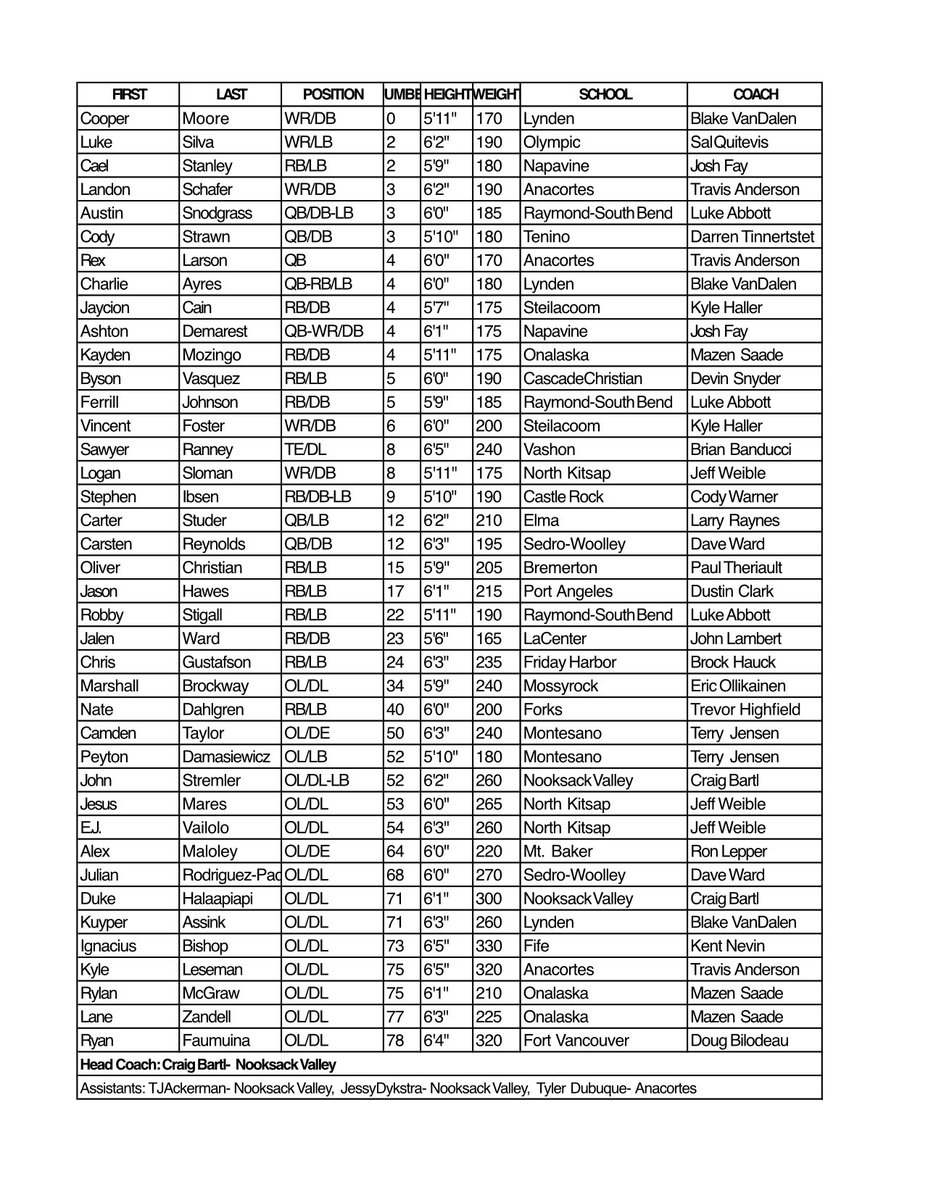 Here we go! Congrats to all. Players, check your emails for next steps.