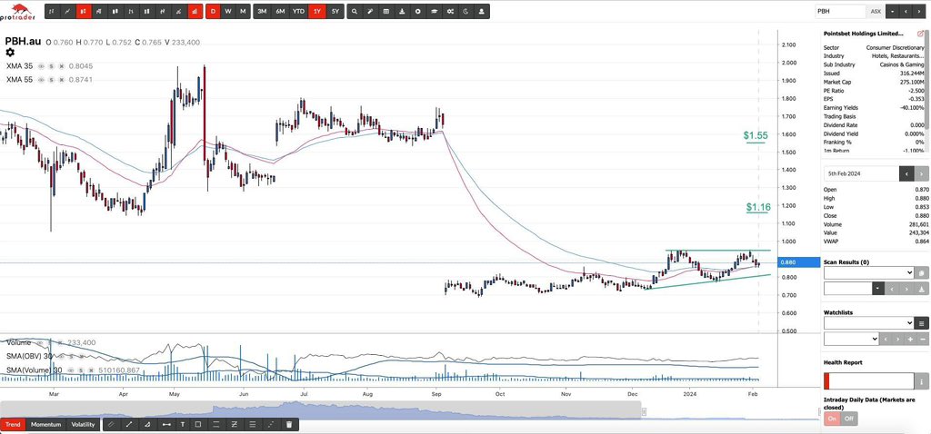 BrodieTrader's tweet photo. #PBH
#PointsBet

Getting back into a few swing trades
There’s a lot to like in this. If it breaks, there’s some big gaps to fill

#ASX $ASX #ASXTrading #ASXTrader #ProTrader
@ProTraderAU https://t.co/smEVd42Qq7