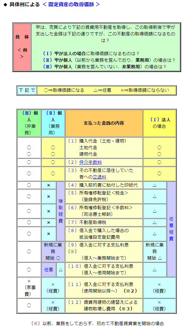 oyajoto's tweet photo. 土地建物の取引時に、取得価格に入れるかどうかの一覧表を見つけました。これは便利。
https://t.co/lBAX0QM16p https://t.co/AnhTPbsjxc