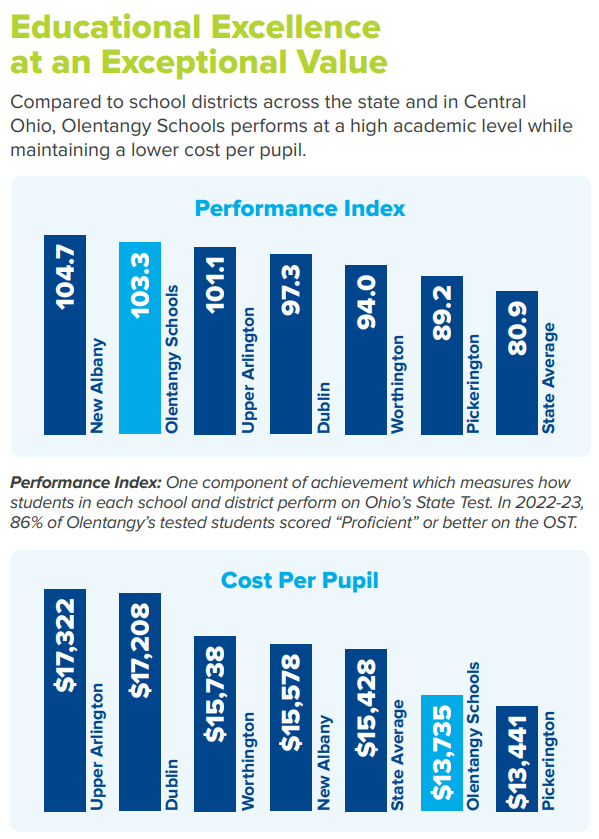 One of Olentangy's district pillars is offering educational excellence at an exceptional value. Compared to school districts in central Ohio, Olentangy performs at a high academic achievement on the Ohio State Tests, spending less per pupil.